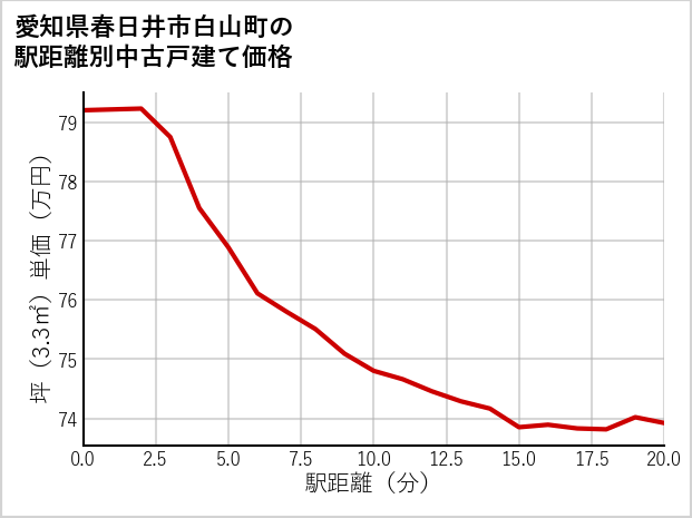 愛知県春日井市白山町の徒歩距離別の中古戸建て坪単価