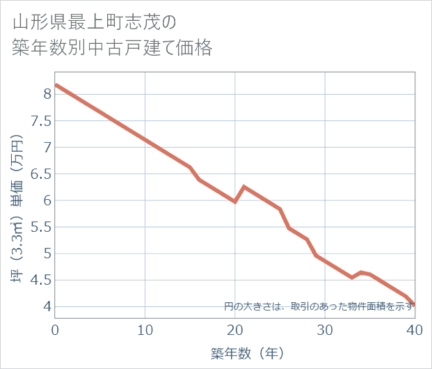 山形県最上町志茂の築年数別の中古戸建て坪単価
