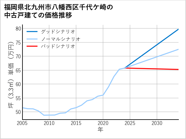 福岡県北九州市八幡西区千代ケ崎の中古戸建て価格推移