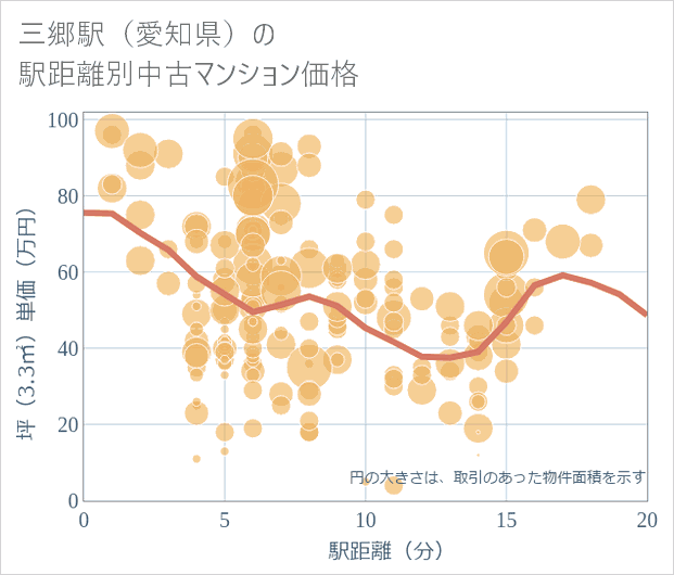 三郷駅(愛知県)の徒歩距離別の中古マンション坪単価