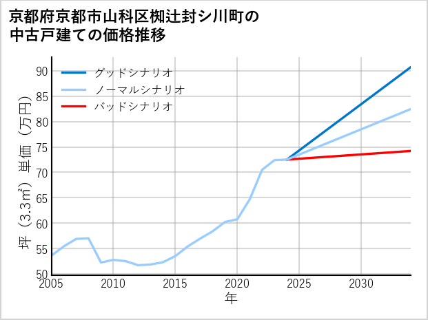 京都府京都市山科区椥辻封シ川町の中古戸建て価格推移