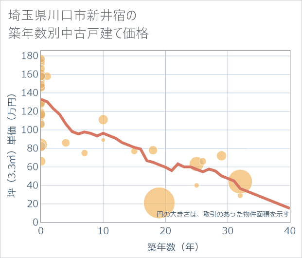 埼玉県川口市新井宿の築年数別の中古戸建て坪単価