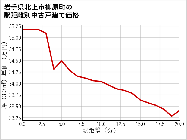 岩手県北上市柳原町の徒歩距離別の中古戸建て坪単価