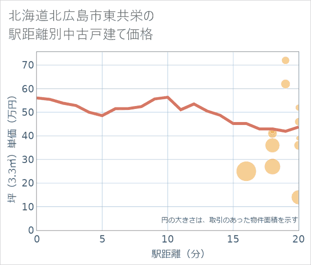 北海道北広島市東共栄の徒歩距離別の中古戸建て坪単価