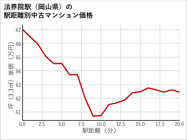 法界院駅（岡山県）の徒歩距離別の中古マンション坪単価