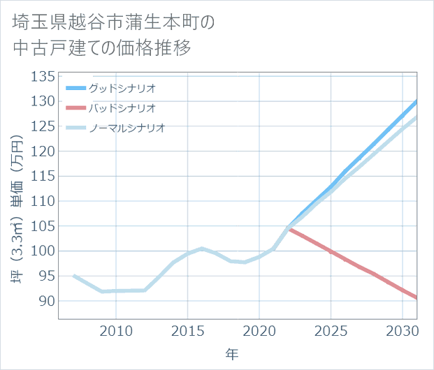 埼玉県越谷市蒲生本町の中古戸建て価格推移