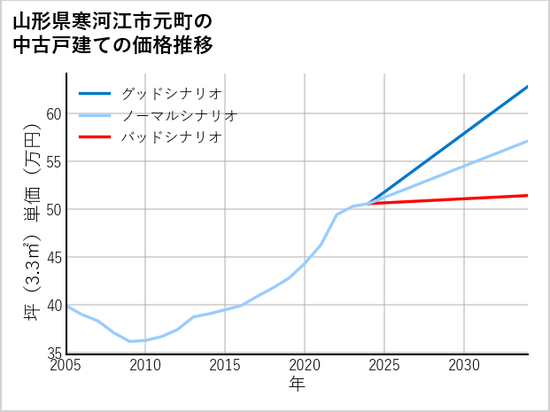 山形県寒河江市元町の中古戸建て価格推移