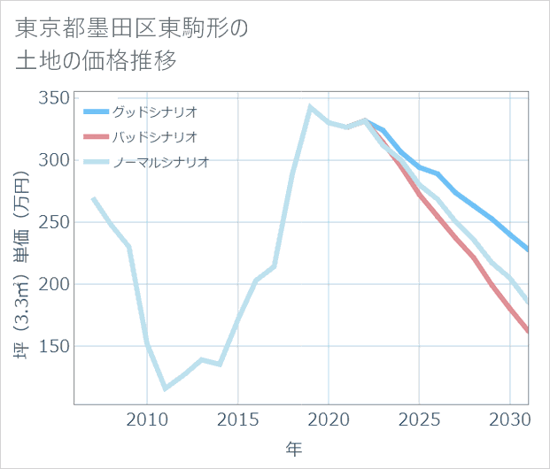 東京都墨田区東駒形の土地価格推移
