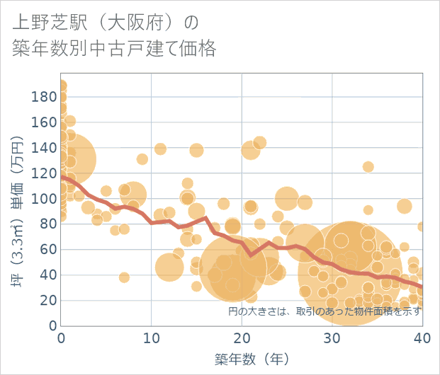 上野芝駅(大阪府)の築年数別の中古戸建て坪単価