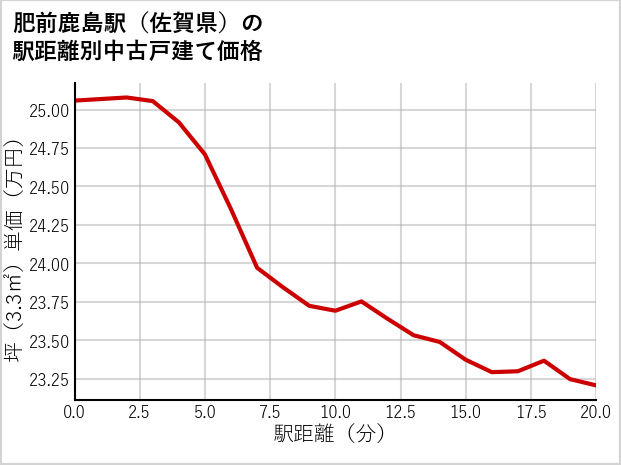 肥前鹿島駅（佐賀県）の徒歩距離別の中古戸建て坪単価
