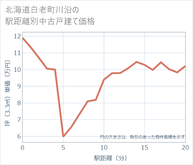 北海道白老町川沿の徒歩距離別の中古戸建て坪単価