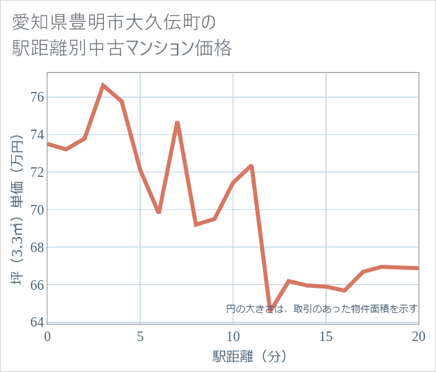愛知県豊明市大久伝町の徒歩距離別の中古マンション坪単価