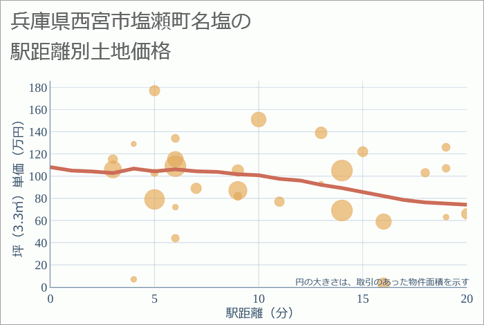 兵庫県西宮市塩瀬町名塩の徒歩距離別の土地坪単価