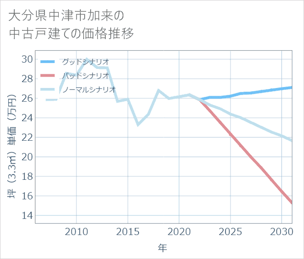 大分県中津市加来の中古戸建て価格推移