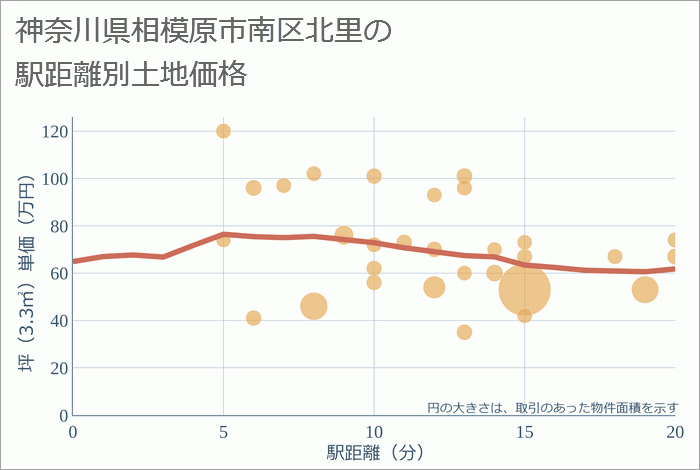 神奈川県相模原市南区北里の徒歩距離別の土地坪単価