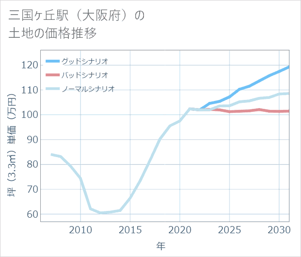 三国ケ丘駅(大阪府)の土地価格推移