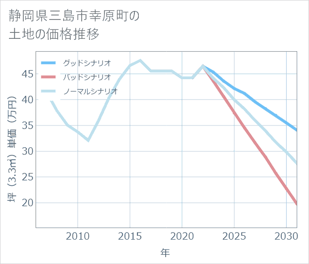 静岡県三島市幸原町の土地価格推移