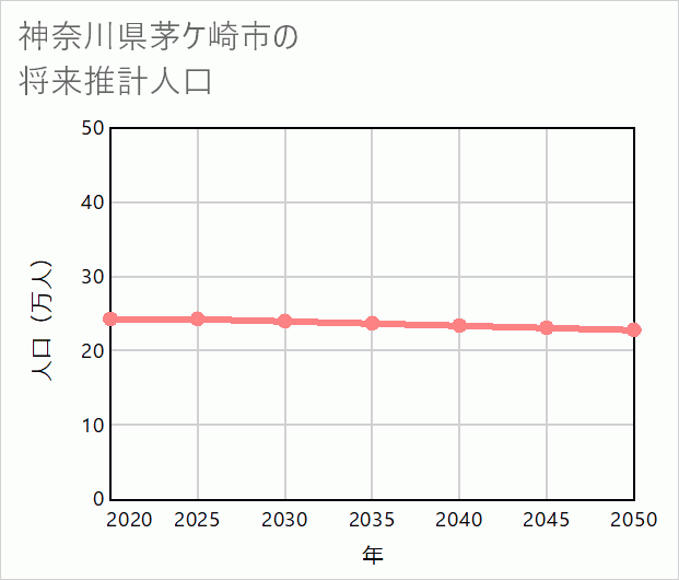 茅ケ崎市の将来推計人口