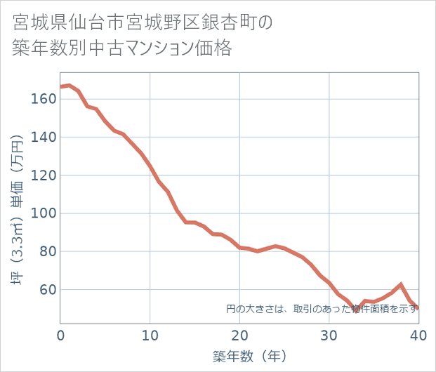 宮城県仙台市宮城野区銀杏町の築年数別の中古マンション坪単価