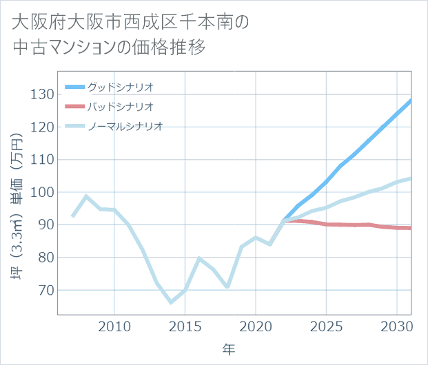 大阪府大阪市西成区千本南の中古マンション価格推移