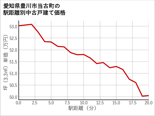 愛知県豊川市当古町の徒歩距離別の中古戸建て坪単価