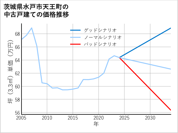 茨城県水戸市天王町の中古戸建て価格推移