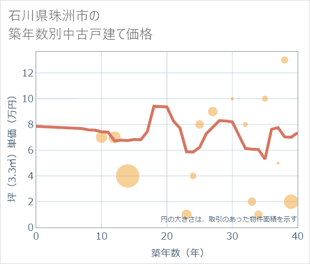 石川県珠洲市の築年数別の中古戸建て坪単価