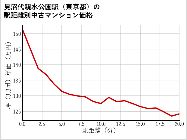 見沼代親水公園駅（東京都）の徒歩距離別の中古マンション坪単価