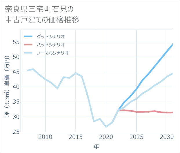 奈良県三宅町石見の中古戸建て価格推移