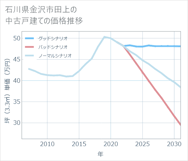 石川県金沢市田上の中古戸建て価格推移