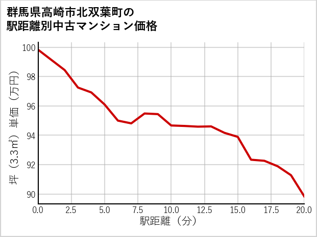 群馬県高崎市北双葉町の徒歩距離別の中古マンション坪単価
