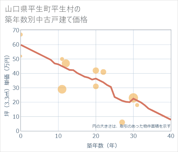 山口県平生町平生村の築年数別の中古戸建て坪単価