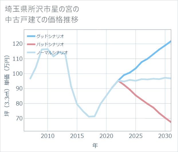 埼玉県所沢市星の宮の中古戸建て価格推移