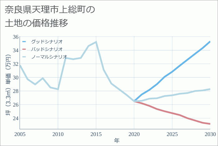 奈良県天理市上総町の土地価格推移