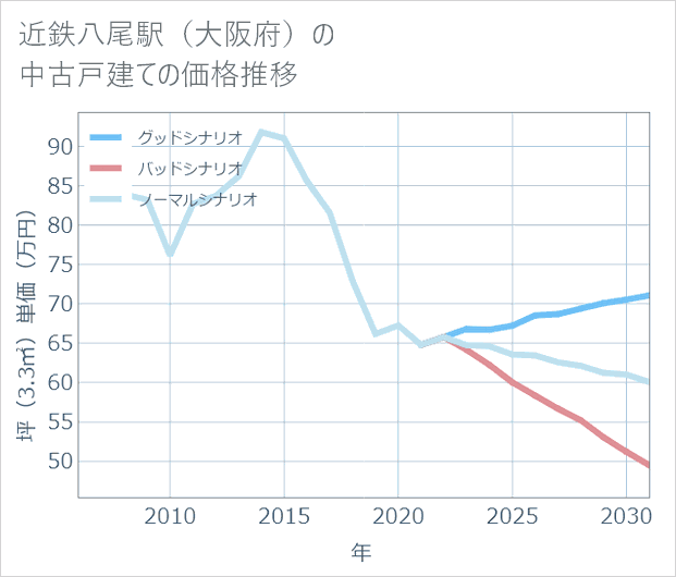 近鉄八尾駅(大阪府)の中古戸建て価格推移