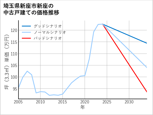 埼玉県新座市新座の中古戸建て価格推移
