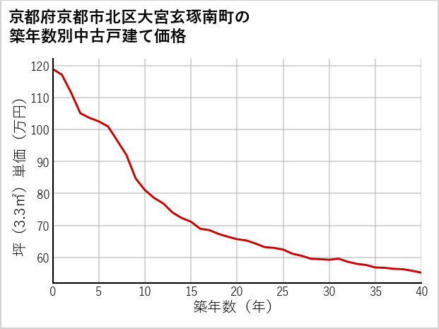 京都府京都市北区大宮玄琢南町の築年数別の中古戸建て坪単価