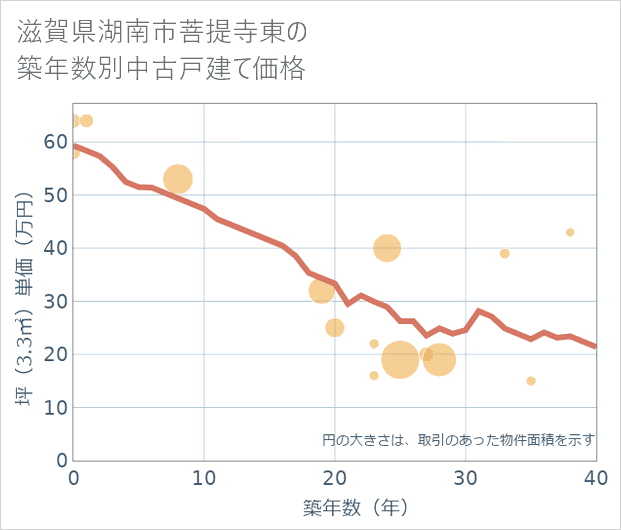 滋賀県湖南市菩提寺東の築年数別の中古戸建て坪単価