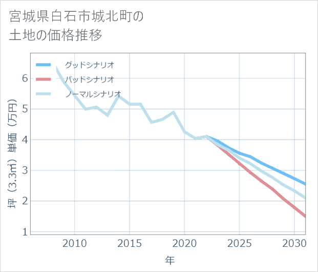 宮城県白石市城北町の土地価格推移