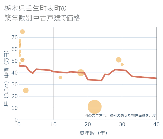 栃木県壬生町表町の築年数別の中古戸建て坪単価