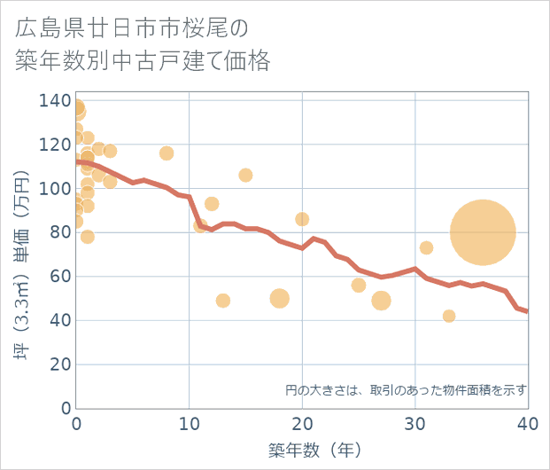 広島県廿日市市桜尾の築年数別の中古戸建て坪単価