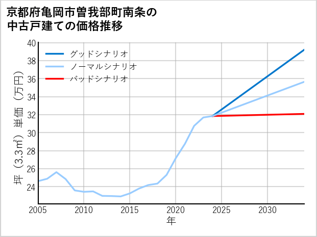 京都府亀岡市曽我部町南条の中古戸建て価格推移