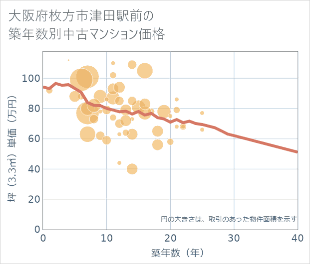 大阪府枚方市津田駅前の築年数別の中古マンション坪単価