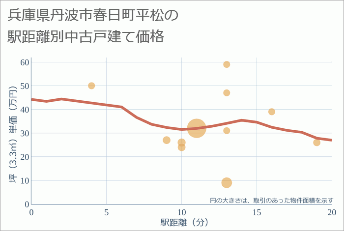 兵庫県丹波市春日町平松の徒歩距離別の中古戸建て坪単価