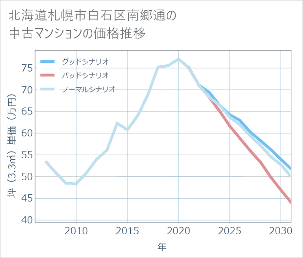 北海道札幌市白石区南郷通の中古マンション価格推移