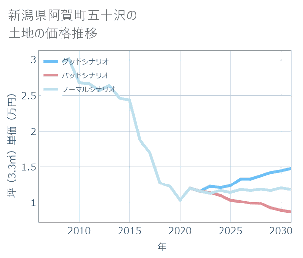 新潟県阿賀町五十沢の土地価格推移