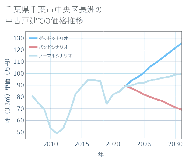 千葉県千葉市中央区長洲の中古戸建て価格推移