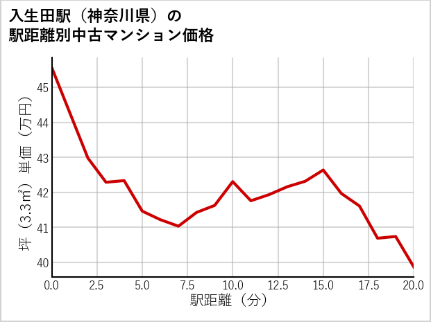 入生田駅（神奈川県）の徒歩距離別の中古マンション坪単価