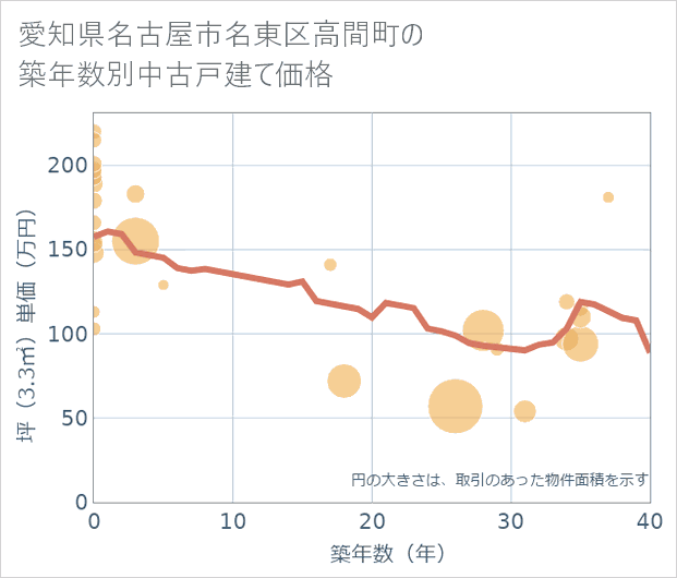 愛知県名古屋市名東区高間町の築年数別の中古戸建て坪単価