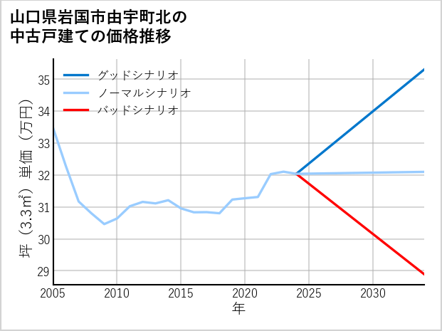 山口県岩国市由宇町北の中古戸建て価格推移